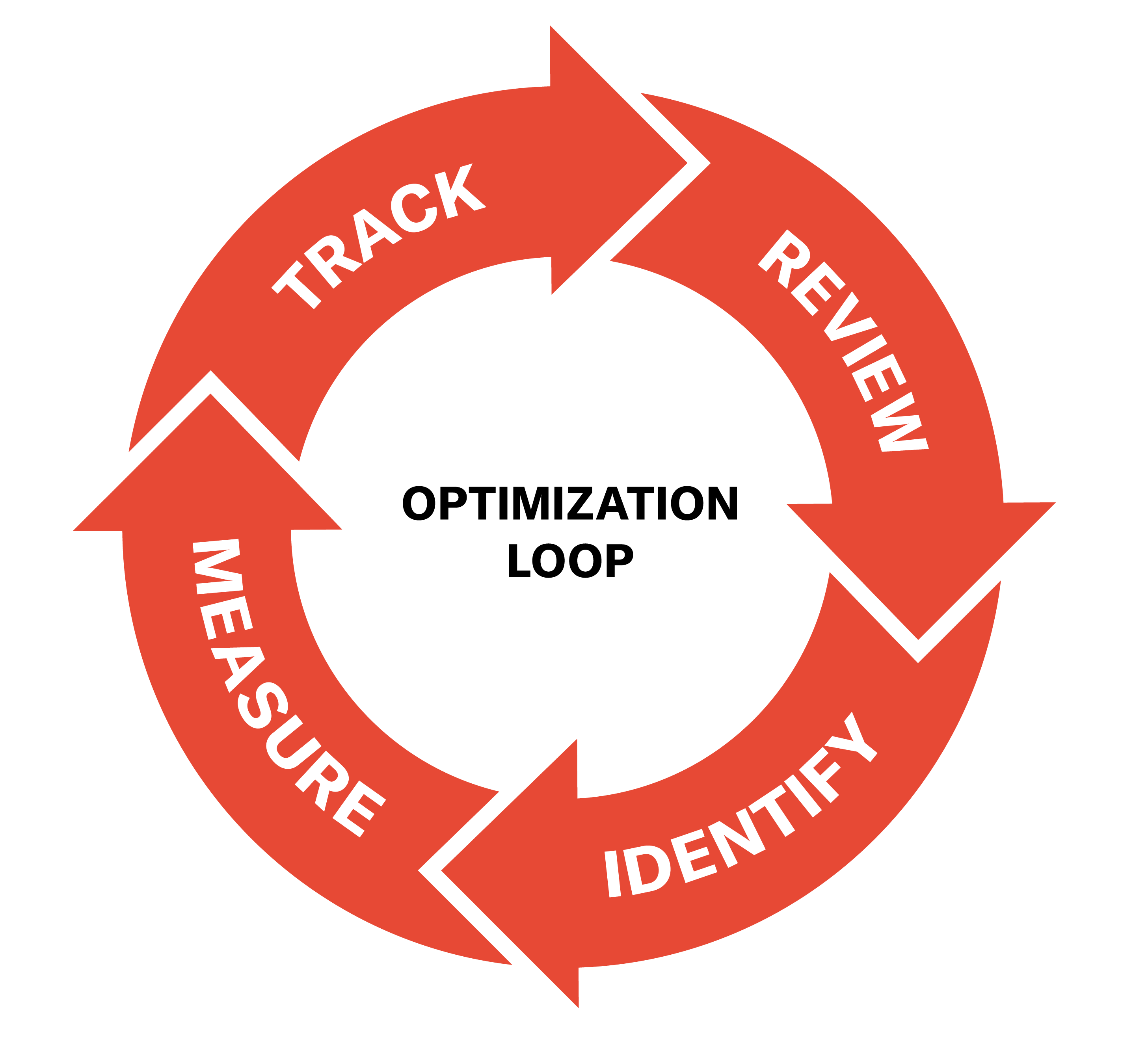 Content optimization loop