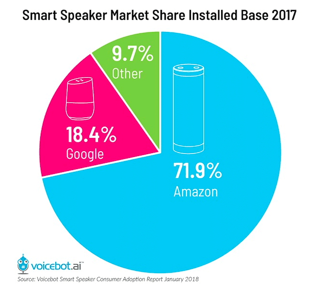 Voicebot Smart Speaker Consumer Adoption Report January 2018