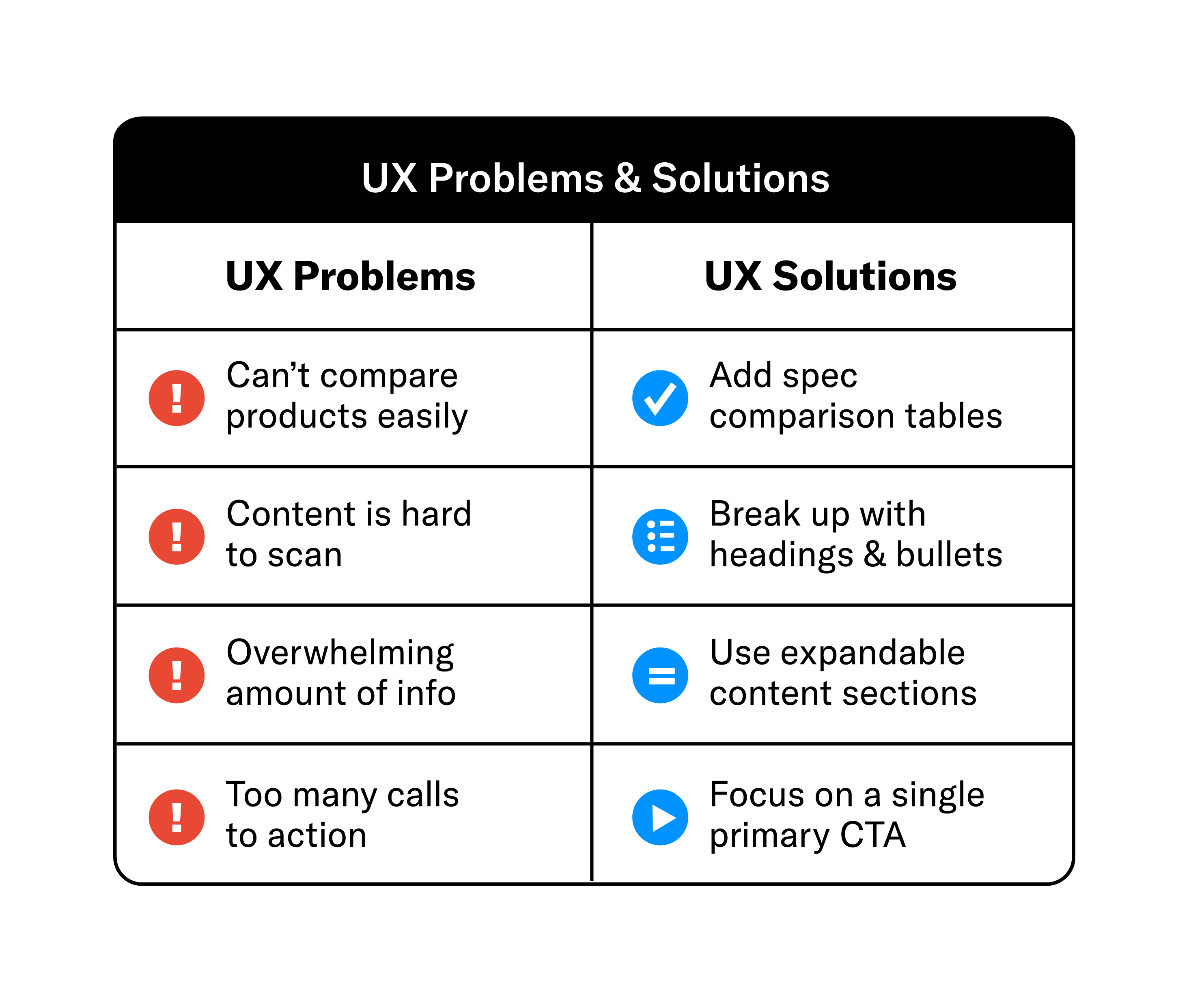 UX Problems and Solutions chart