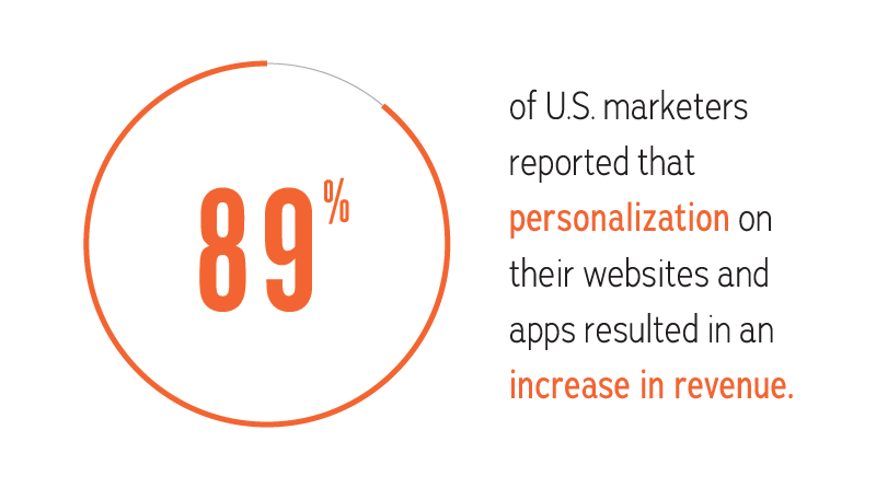 Personalization results in an increase in revenue