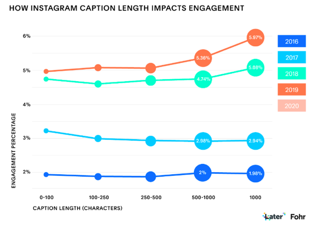 chart showing how instagram caption length impacts engagement