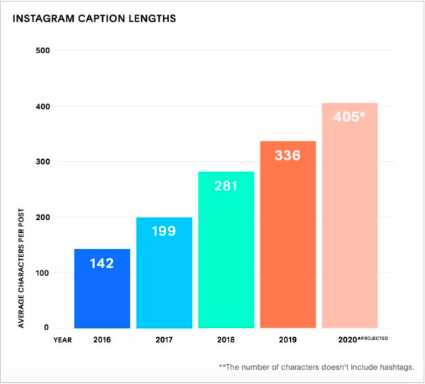 chart showing average instagram caption lengths