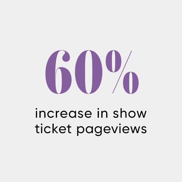 Infographic of statistic of ticket page views for Folger Theatre